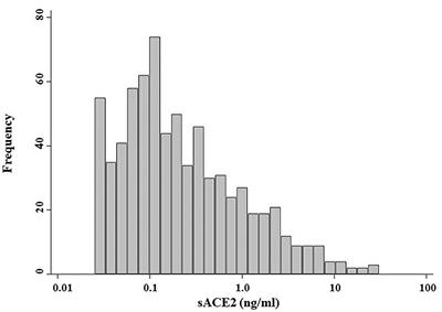 Higher Soluble ACE2 Levels and Increased Risk of Infection-Related Hospitalization in Patients on Maintenance Hemodialysis